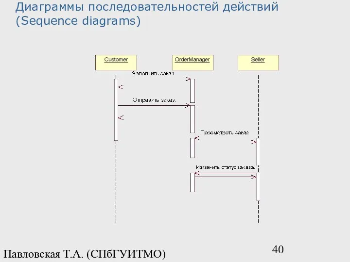 Павловская Т.А. (СПбГУИТМО) Диаграммы последовательностей действий (Sequence diagrams)