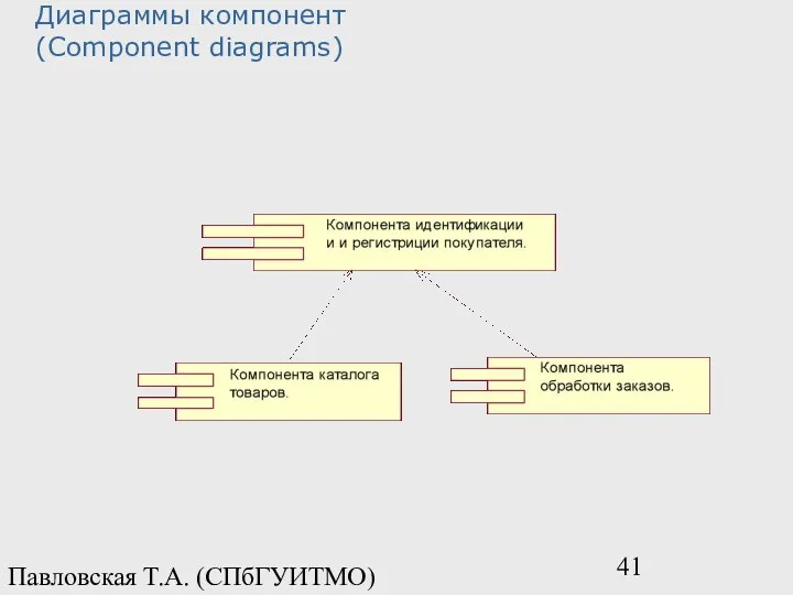 Павловская Т.А. (СПбГУИТМО) Диаграммы компонент (Component diagrams)