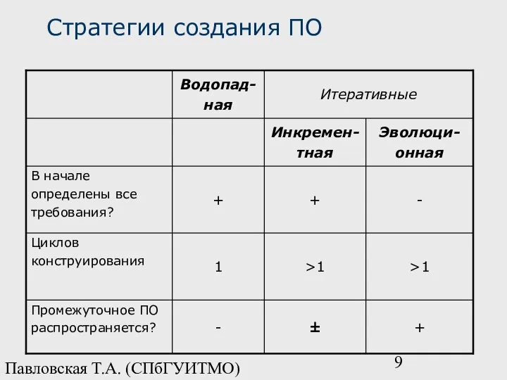 Павловская Т.А. (СПбГУИТМО) Стратегии создания ПО