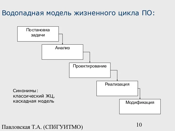 Павловская Т.А. (СПбГУИТМО) Водопадная модель жизненного цикла ПО: Синонимы: классический ЖЦ, каскадная модель