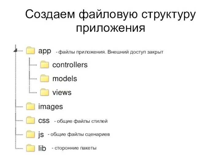 Создаем файловую структуру приложения - файлы приложения. Внешний доступ закрыт -