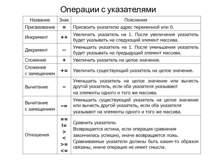 Операции с указателями