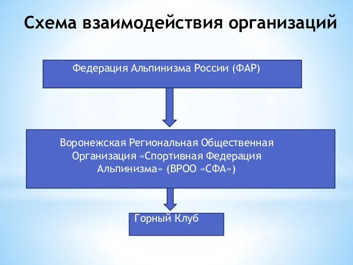 Схема взаимодействия организаций Федерация Альпинизма России (ФАР) Воронежская Региональная Общественная Организация