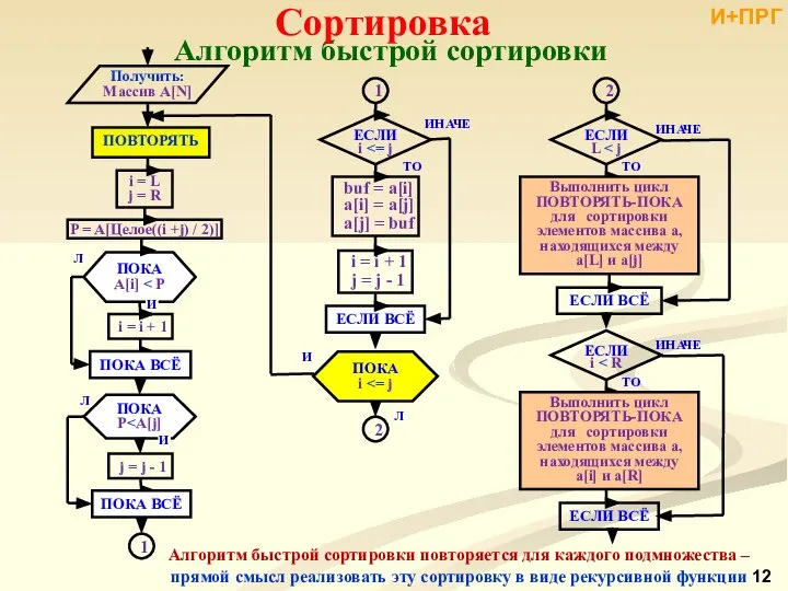 Алгоритм быстрой сортировки Алгоритм быстрой сортировки повторяется для каждого подмножества –