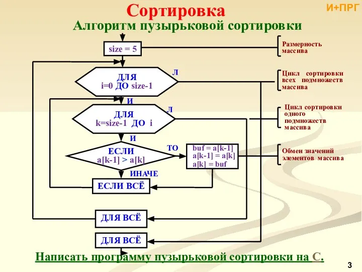 Алгоритм пузырьковой сортировки Написать программу пузырьковой сортировки на С. Сортировка И+ПРГ