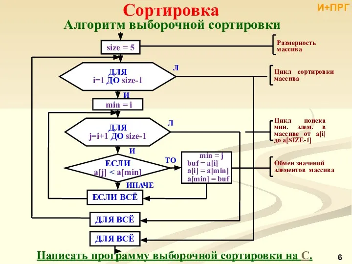 Алгоритм выборочной сортировки Написать программу выборочной сортировки на С. Сортировка И+ПРГ