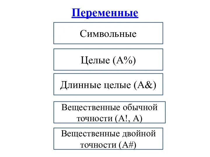 Переменные Символьные Целые (А%) Длинные целые (А&) Вещественные обычной точности (А!, A) Вещественные двойной точности (A#)