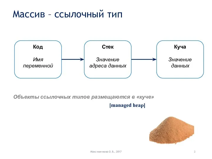 Массив – ссылочный тип Максименкова О.В., 2017 Объекты ссылочных типов размещаются