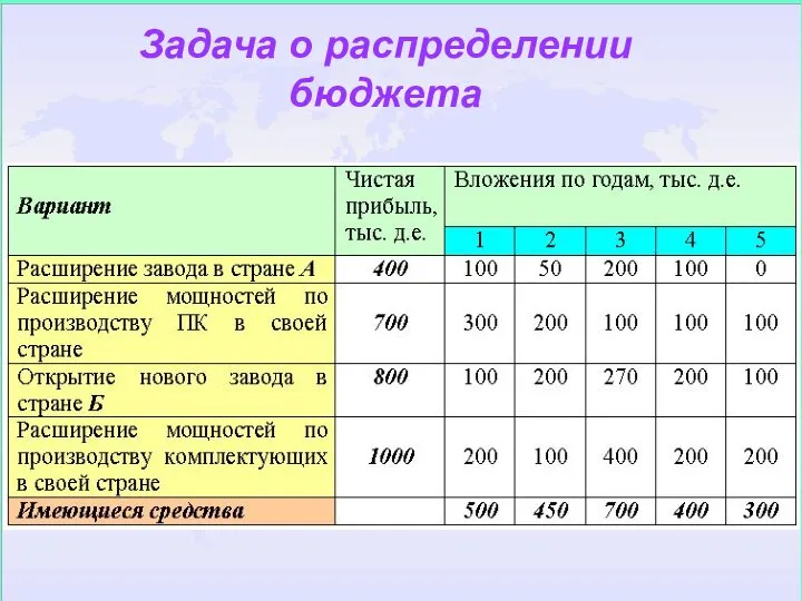 Задача о распределении бюджета