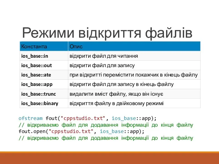 Режими відкриття файлів ofstream fout("cppstudio.txt", ios_base::app); // відкриваємо файл для додавання