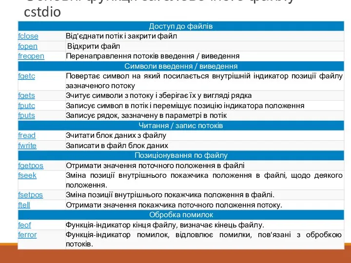 Основні функції заголовочного файлу cstdio