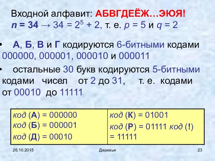 26.10.2015 Деревья А, Б, В и Г кодируются 6-битными кодами 000000,
