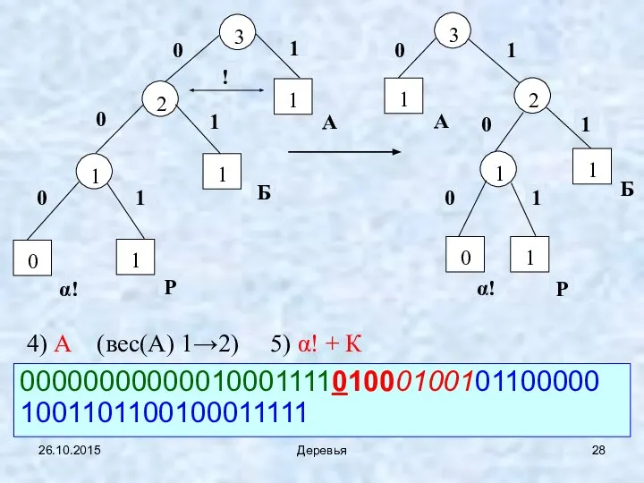 26.10.2015 Деревья 00000000000010001111010001001011000001001101100100011111 4) А (вес(А) 1→2) 5) α! + К