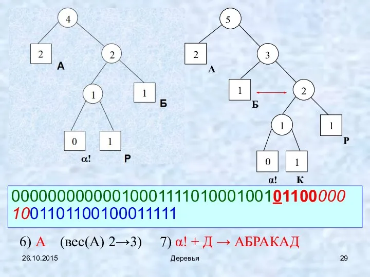 26.10.2015 Деревья 00000000000010001111010001001011000001001101100100011111 6) А (вес(А) 2→3) 7) α! + Д → АБРАКАД
