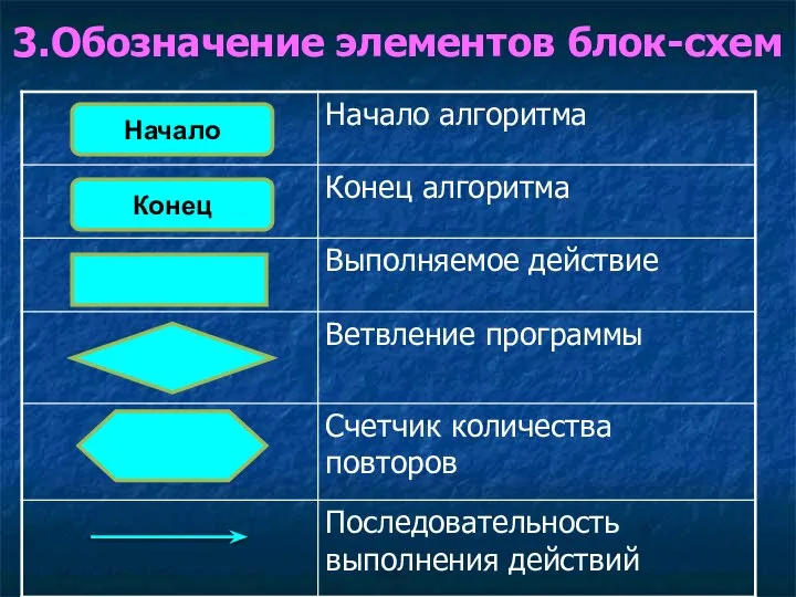 3.Обозначение элементов блок-схем Начало Конец