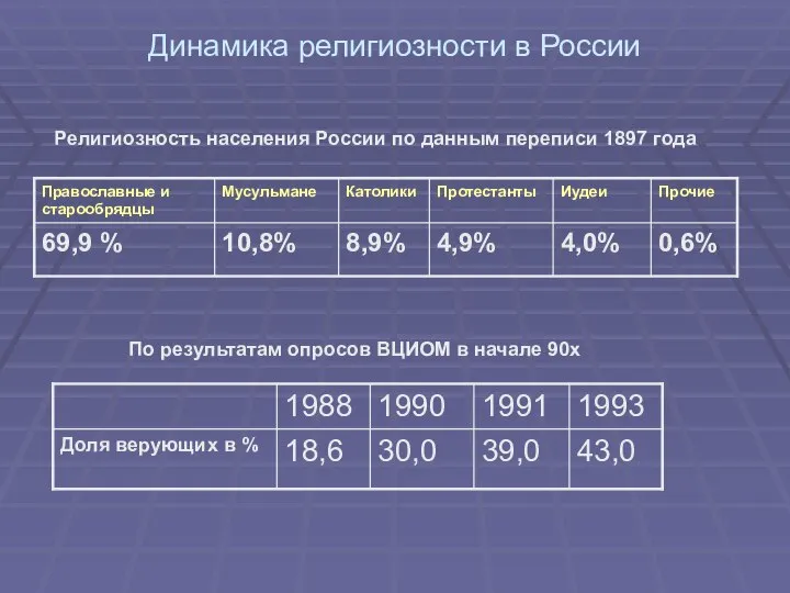 Динамика религиозности в России Религиозность населения России по данным переписи 1897