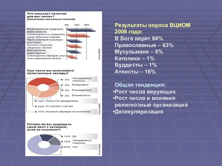 Результаты опроса ВЦИОМ 2006 года: В Бога верят 84% Православные –