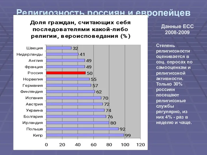 Религиозность россиян и европейцев Данные ЕСС 2008-2009 Степень религиозности оценивается в
