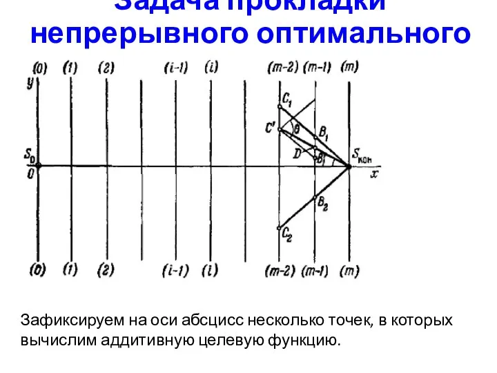 Задача прокладки непрерывного оптимального пути Зафиксируем на оси абсцисс несколько точек,