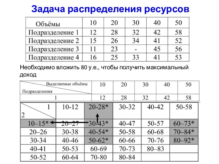 Задача распределения ресурсов Необходимо вложить 80 у.е., чтобы получить максимальный доход