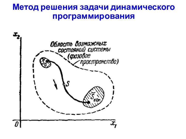 Метод решения задачи динамического программирования