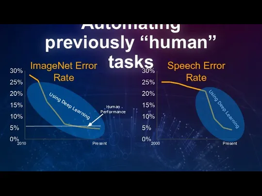 Automating previously “human” tasks Human Performance 2010 Present ImageNet Error Rate