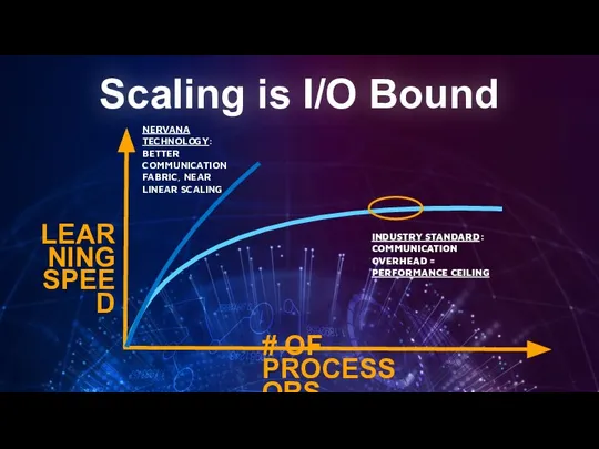 Scaling is I/O Bound # OF PROCESSORS LEARNING SPEED INDUSTRY STANDARD: