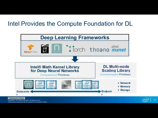 Intel Provides the Compute Foundation for DL Deep Learning Frameworks