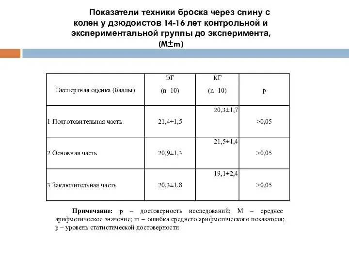 Показатели техники броска через спину с колен у дзюдоистов 14-16 лет