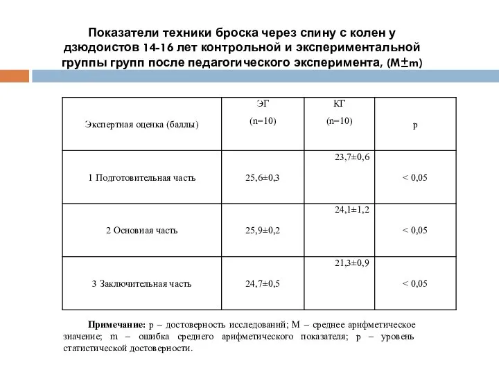 Показатели техники броска через спину с колен у дзюдоистов 14-16 лет