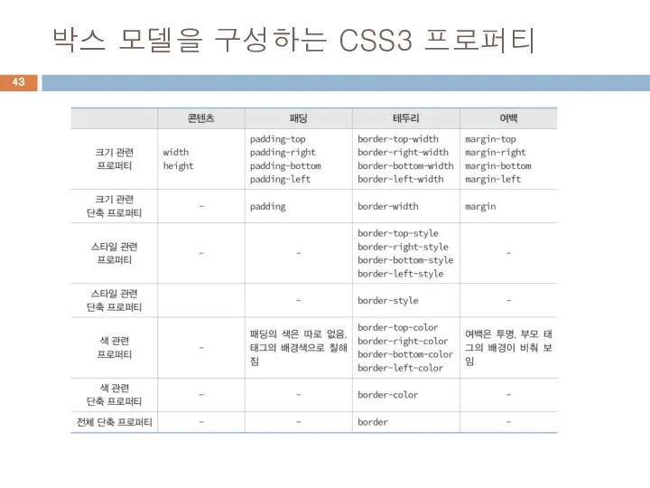 박스 모델을 구성하는 CSS3 프로퍼티