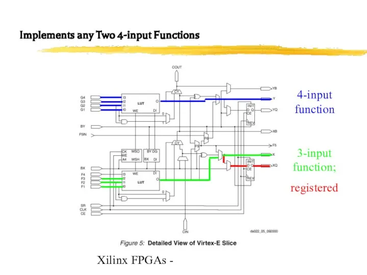 Xilinx FPGAs - Implements any Two 4-input Functions 4-input function 3-input function; registered