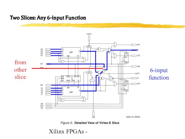 Xilinx FPGAs - Two Slices: Any 6-input Function 6-input function from other slice