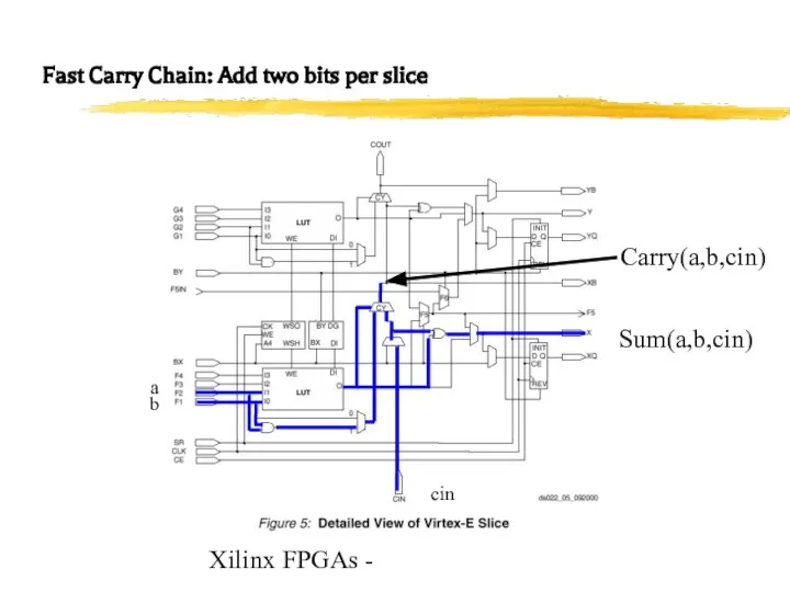 Xilinx FPGAs - Fast Carry Chain: Add two bits per slice Sum(a,b,cin) Carry(a,b,cin) a b cin