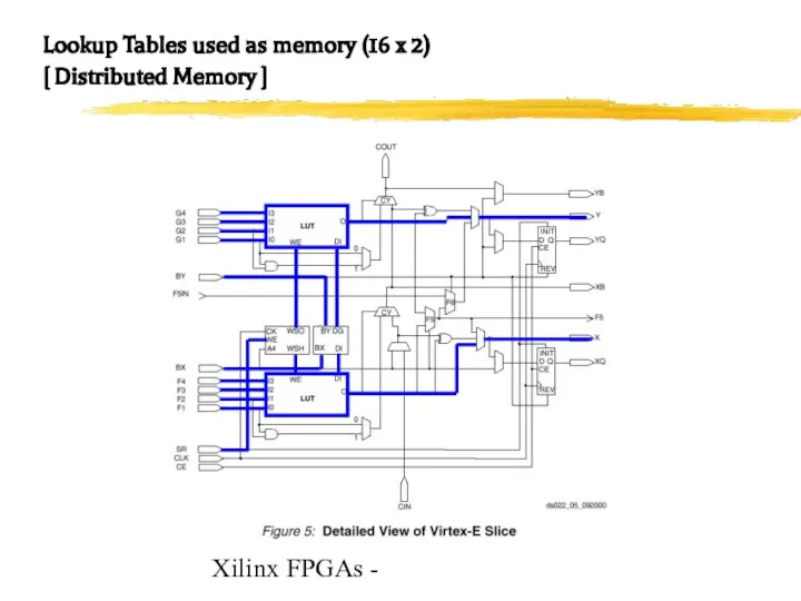 Xilinx FPGAs - Lookup Tables used as memory (16 x 2) [ Distributed Memory ]