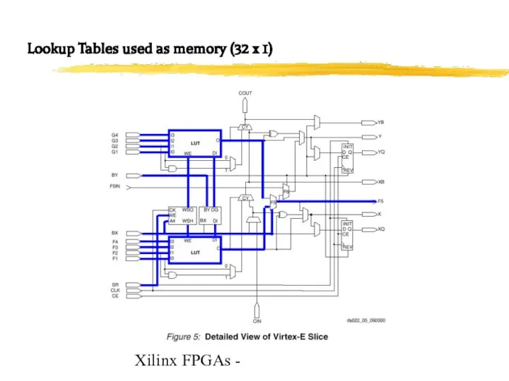 Xilinx FPGAs - Lookup Tables used as memory (32 x 1)