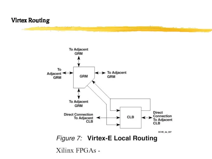 Xilinx FPGAs - Virtex Routing