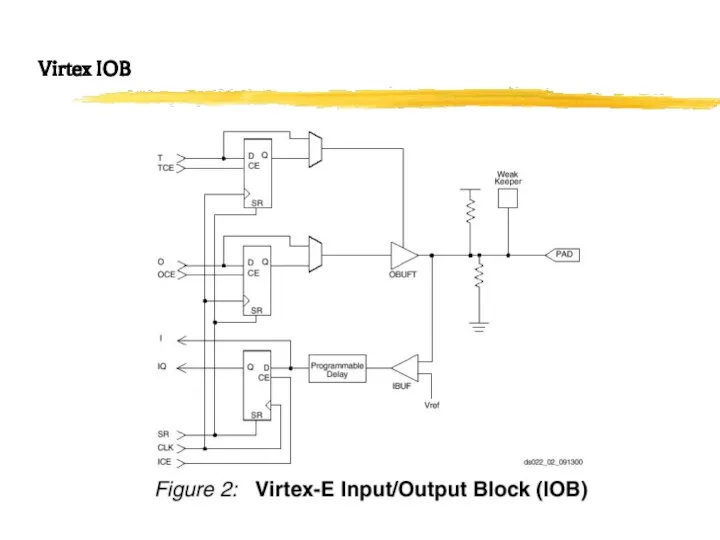 Xilinx FPGAs - Virtex IOB