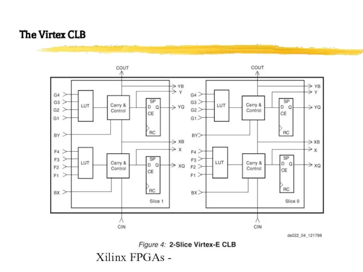 Xilinx FPGAs - The Virtex CLB