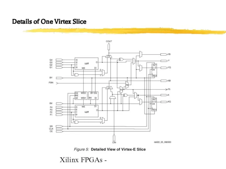 Xilinx FPGAs - Details of One Virtex Slice