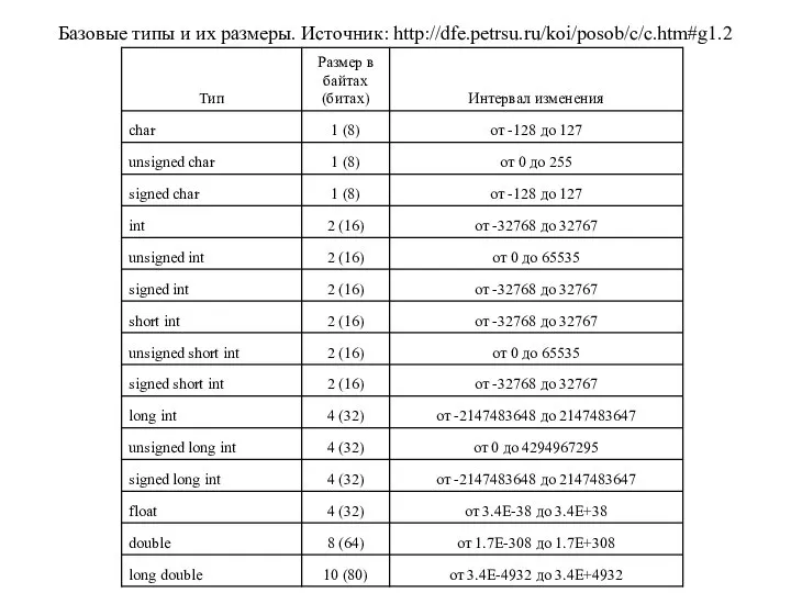 Базовые типы и их размеры. Источник: http://dfe.petrsu.ru/koi/posob/c/c.htm#g1.2