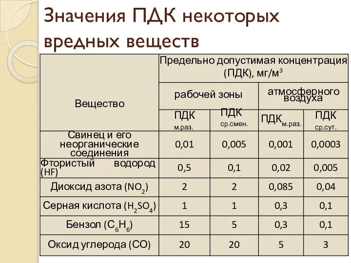 Значения ПДК некоторых вредных веществ