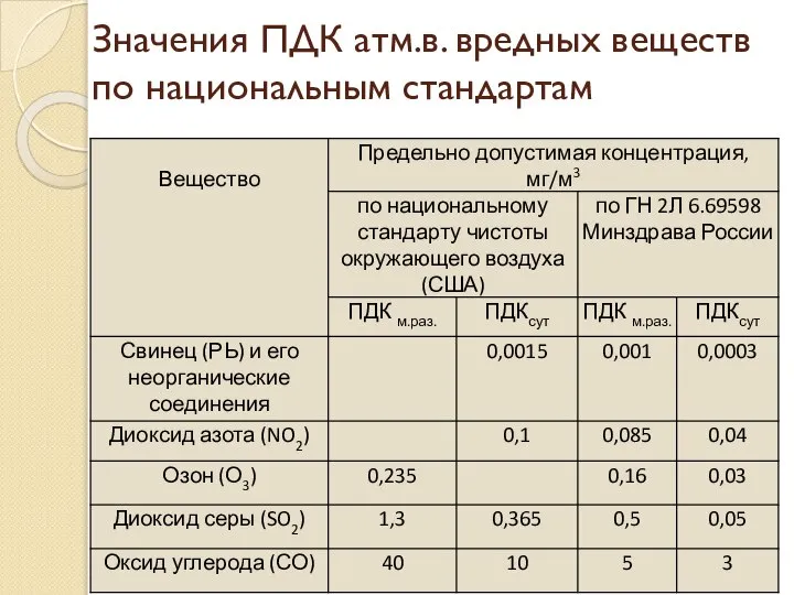 Значения ПДК атм.в. вредных веществ по национальным стандартам