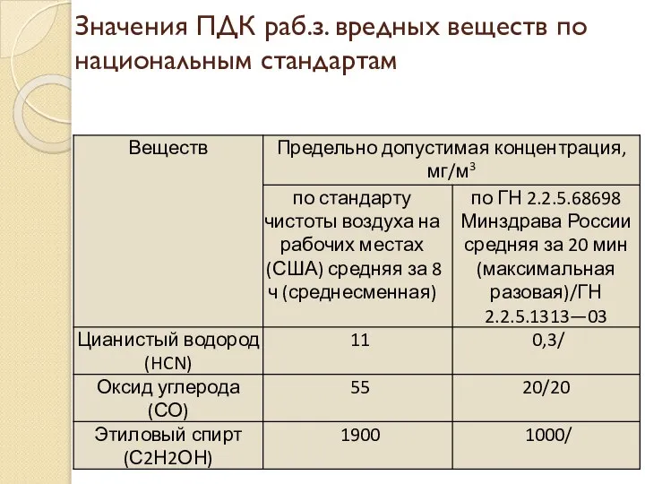 Значения ПДК раб.з. вредных веществ по национальным стандартам