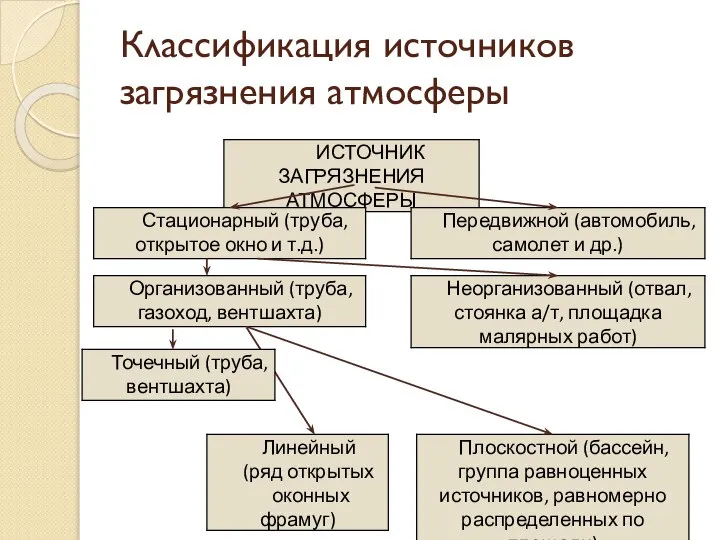 Классификация источников загрязнения атмосферы