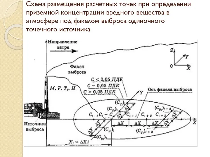 Схема размещения расчетных точек при определении приземной концентрации вредного вещества в