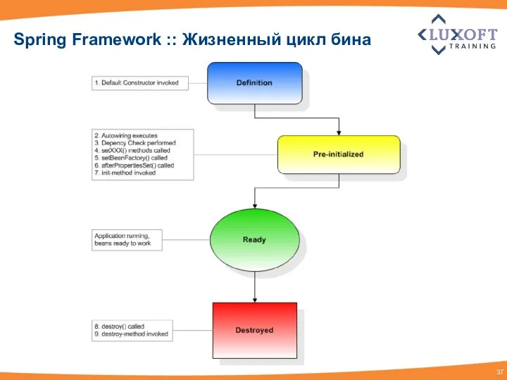 Spring Framework :: Жизненный цикл бина