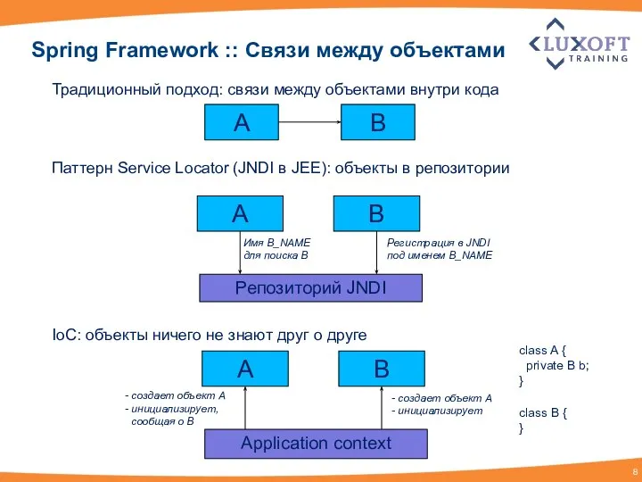 Spring Framework :: Связи между объектами A B A B Репозиторий