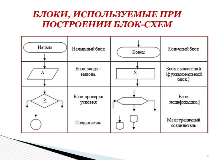 БЛОКИ, ИСПОЛЬЗУЕМЫЕ ПРИ ПОСТРОЕНИИ БЛОК-СХЕМ