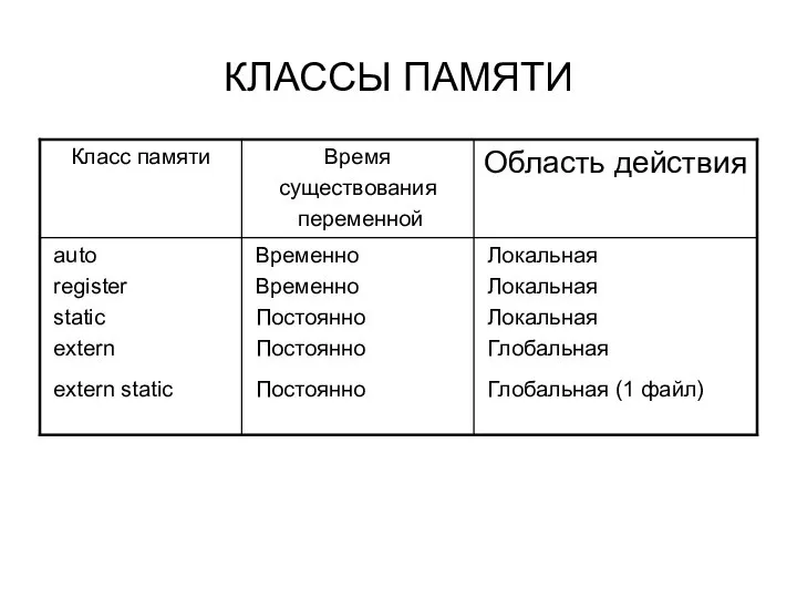 КЛАССЫ ПАМЯТИ